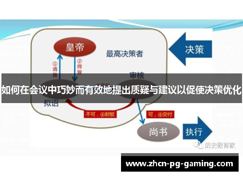 如何在会议中巧妙而有效地提出质疑与建议以促使决策优化