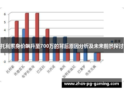 托利索身价飙升至700万的背后原因分析及未来前景探讨