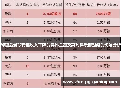 降级后曼联转播收入下降的具体金额及其对俱乐部财务的影响分析