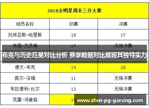 布克与历史巨星对比分析 赛季数据对比展现其独特实力